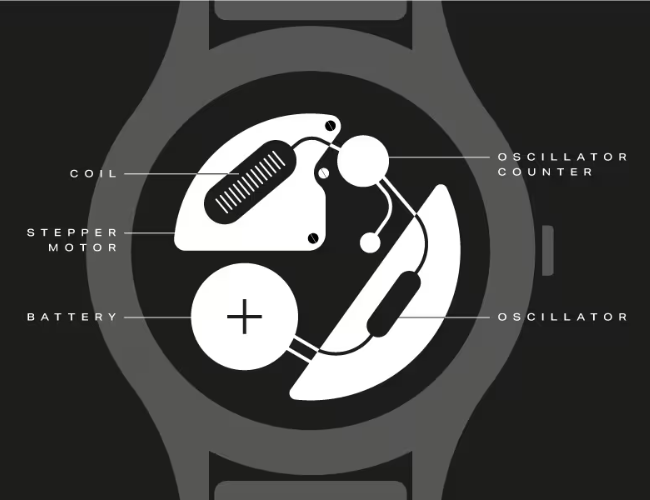 The Difference Between Automatic, Manual, and Quartz Watches